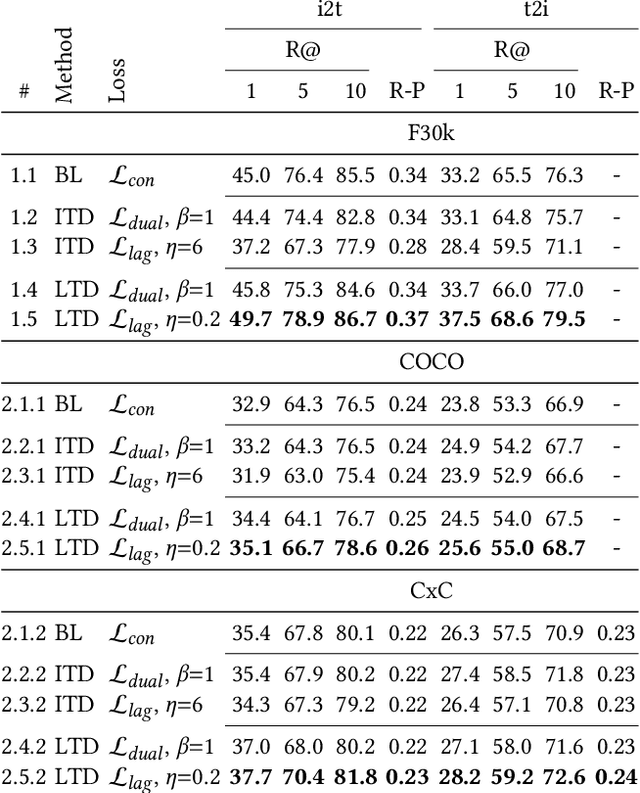 Figure 2 for Keep the Caption Information: Preventing Shortcut Learning in Contrastive Image-Caption Retrieval