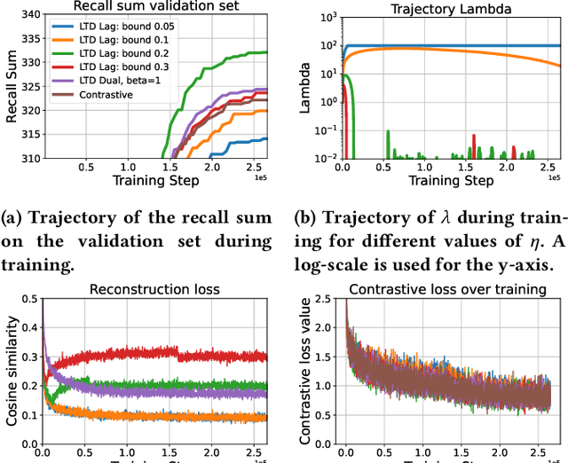 Figure 3 for Keep the Caption Information: Preventing Shortcut Learning in Contrastive Image-Caption Retrieval