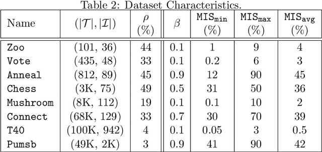 Figure 2 for Frequent Itemset Mining with Multiple Minimum Supports: a Constraint-based Approach