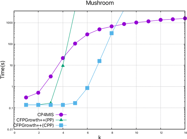 Figure 3 for Frequent Itemset Mining with Multiple Minimum Supports: a Constraint-based Approach