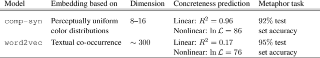 Figure 1 for comp-syn: Perceptually Grounded Word Embeddings with Color