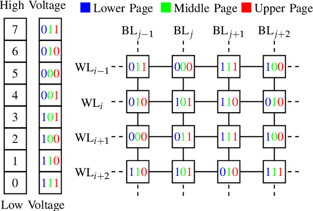 Figure 2 for Modeling Flash Memory Channels Using Conditional Generative Nets