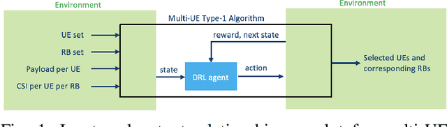 Figure 1 for Deep-Reinforcement-Learning-Based Scheduling with Contiguous Resource Allocation for Next-Generation Cellular Systems