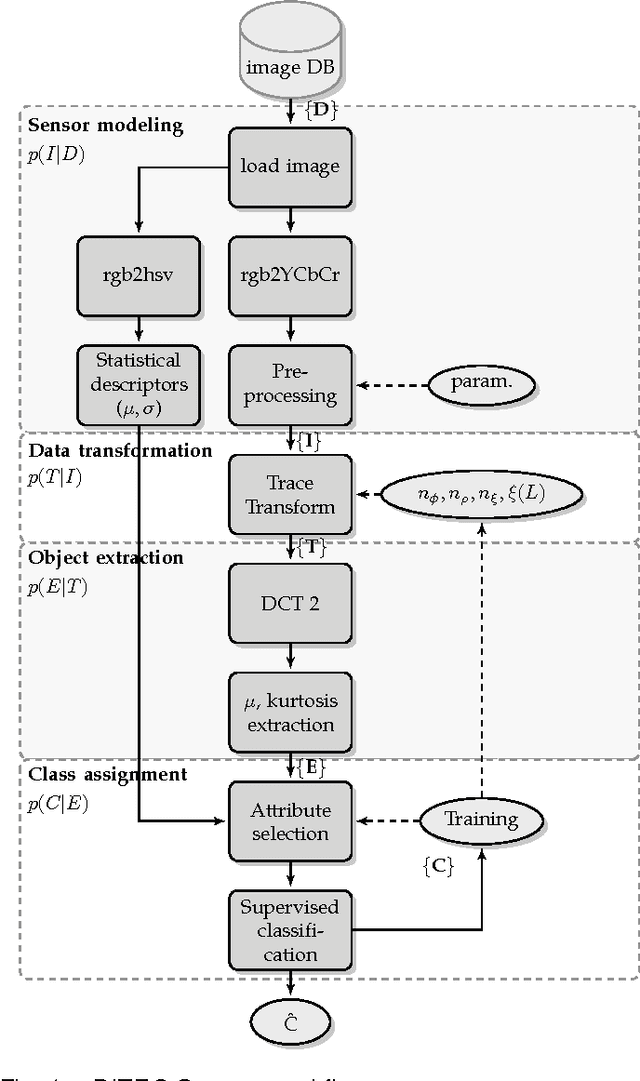 Figure 1 for Trace transform based method for color image domain identification