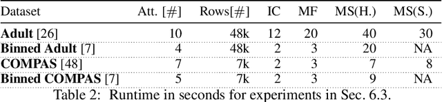 Figure 4 for Capuchin: Causal Database Repair for Algorithmic Fairness