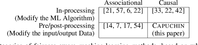 Figure 1 for Capuchin: Causal Database Repair for Algorithmic Fairness