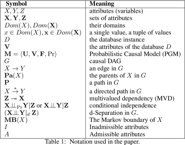 Figure 2 for Capuchin: Causal Database Repair for Algorithmic Fairness
