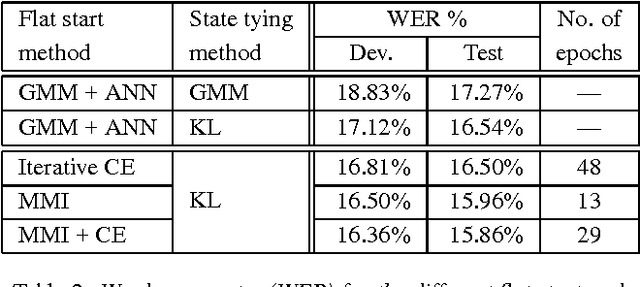 Figure 3 for GMM-Free Flat Start Sequence-Discriminative DNN Training