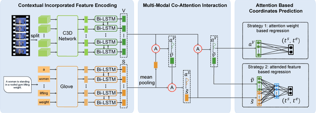 Figure 3 for To Find Where You Talk: Temporal Sentence Localization in Video with Attention Based Location Regression