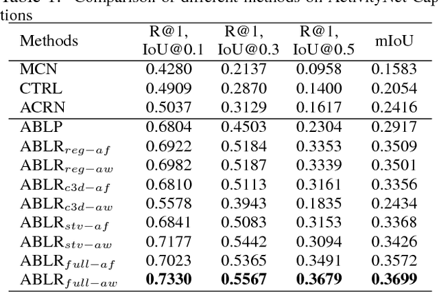 Figure 2 for To Find Where You Talk: Temporal Sentence Localization in Video with Attention Based Location Regression