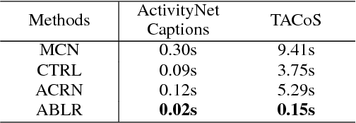 Figure 4 for To Find Where You Talk: Temporal Sentence Localization in Video with Attention Based Location Regression