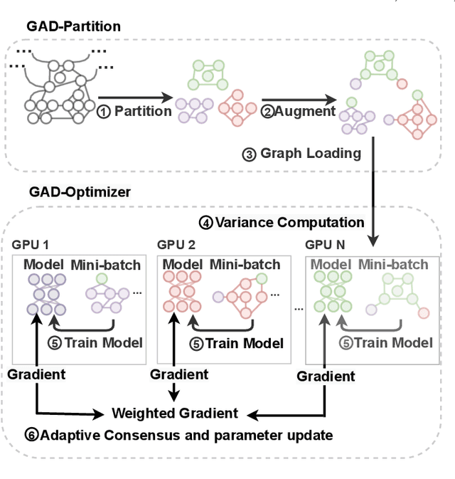 Figure 1 for Distributed Optimization of Graph Convolutional Network using Subgraph Variance