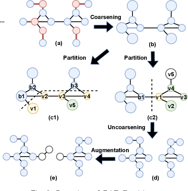 Figure 3 for Distributed Optimization of Graph Convolutional Network using Subgraph Variance