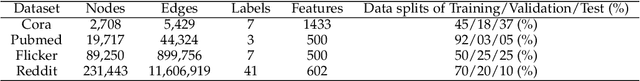 Figure 2 for Distributed Optimization of Graph Convolutional Network using Subgraph Variance