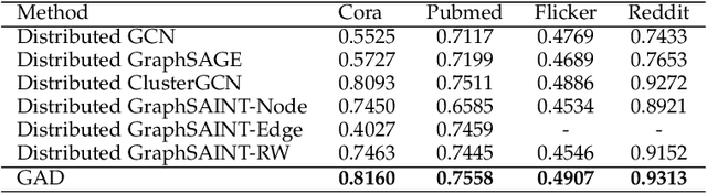 Figure 4 for Distributed Optimization of Graph Convolutional Network using Subgraph Variance