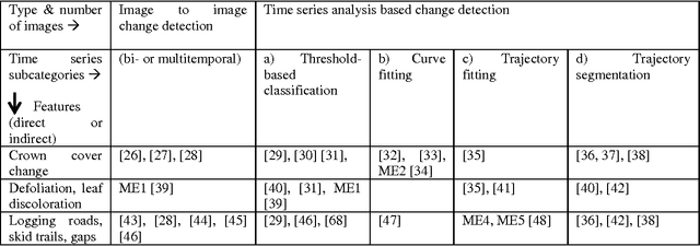 Figure 3 for Methods for Mapping Forest Disturbance and Degradation from Optical Earth Observation Data: a Review