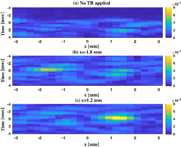 Figure 4 for Time Reversal for 6G Spatiotemporal Focusing: Recent Experiments, Opportunities, and Challenges