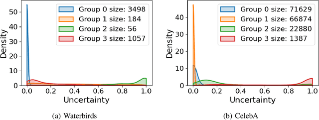 Figure 2 for UMIX: Improving Importance Weighting for Subpopulation Shift via Uncertainty-Aware Mixup