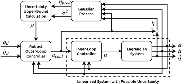 Figure 1 for Provably Robust Learning-Based Approach for High-Accuracy Tracking Control of Lagrangian Systems