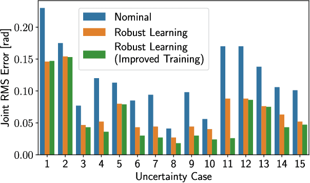 Figure 3 for Provably Robust Learning-Based Approach for High-Accuracy Tracking Control of Lagrangian Systems