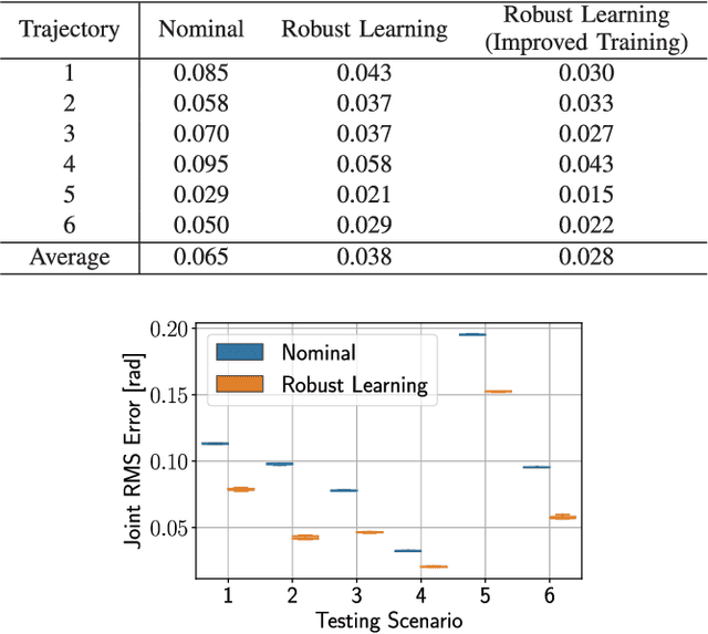 Figure 4 for Provably Robust Learning-Based Approach for High-Accuracy Tracking Control of Lagrangian Systems