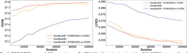 Figure 4 for Real-World Image Super-Resolution by Exclusionary Dual-Learning