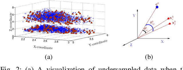 Figure 4 for A Method for Handling Multi-class Imbalanced Data by Geometry based Information Sampling and Class Prioritized Synthetic Data Generation (GICaPS)