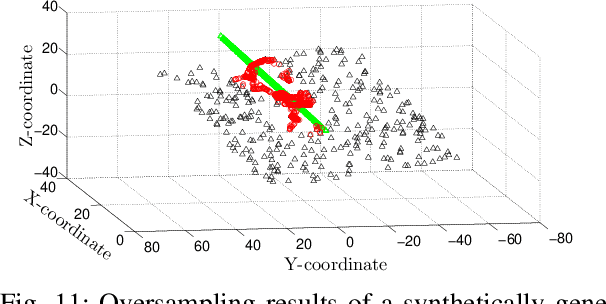 Figure 3 for A Method for Handling Multi-class Imbalanced Data by Geometry based Information Sampling and Class Prioritized Synthetic Data Generation (GICaPS)