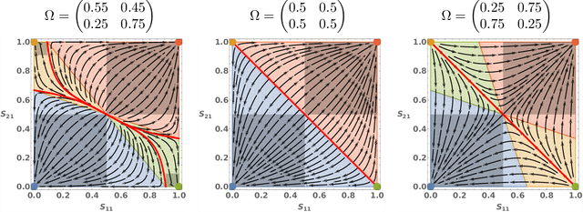 Figure 3 for Assignment Flows for Data Labeling on Graphs: Convergence and Stability