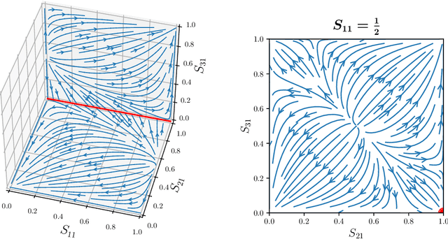 Figure 4 for Assignment Flows for Data Labeling on Graphs: Convergence and Stability