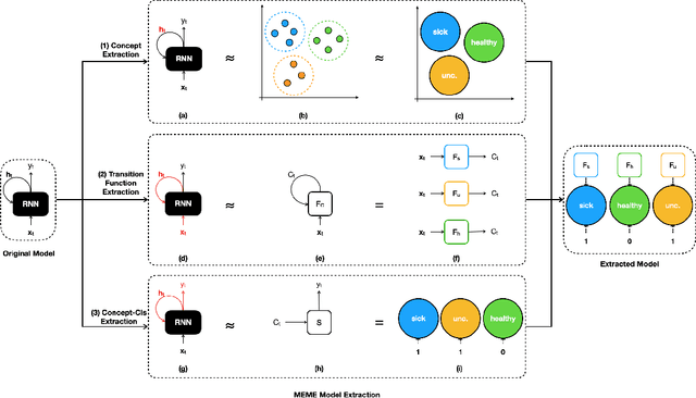 Figure 1 for MEME: Generating RNN Model Explanations via Model Extraction