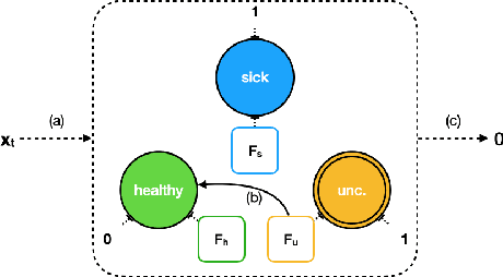 Figure 3 for MEME: Generating RNN Model Explanations via Model Extraction