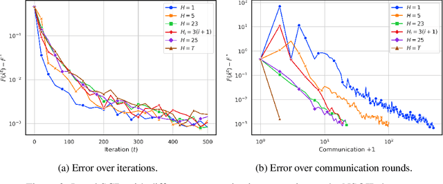 Figure 3 for Local SGD With a Communication Overhead Depending Only on the Number of Workers