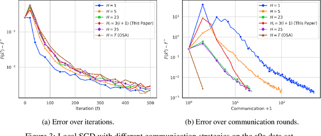 Figure 4 for Local SGD With a Communication Overhead Depending Only on the Number of Workers