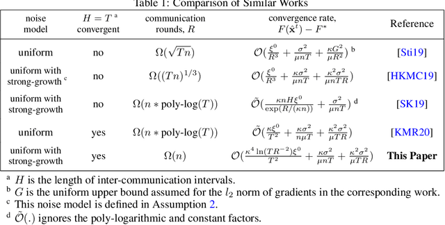 Figure 1 for Local SGD With a Communication Overhead Depending Only on the Number of Workers