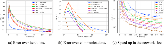 Figure 2 for Local SGD With a Communication Overhead Depending Only on the Number of Workers