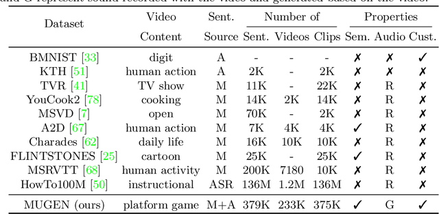 Figure 2 for MUGEN: A Playground for Video-Audio-Text Multimodal Understanding and GENeration