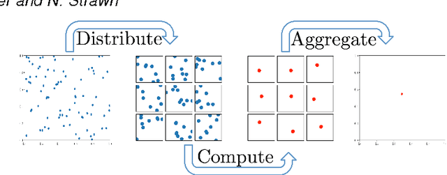 Figure 1 for Distributed Statistical Estimation and Rates of Convergence in Normal Approximation
