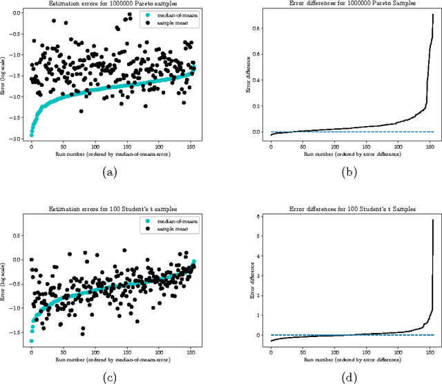 Figure 2 for Distributed Statistical Estimation and Rates of Convergence in Normal Approximation