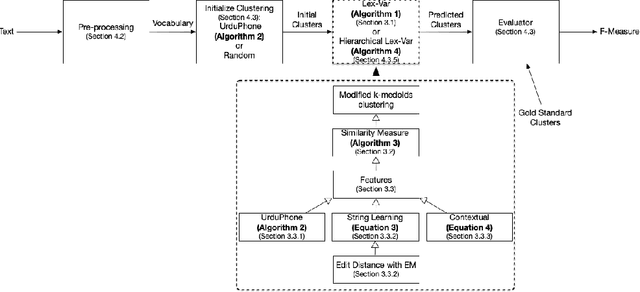 Figure 3 for A Clustering Framework for Lexical Normalization of Roman Urdu