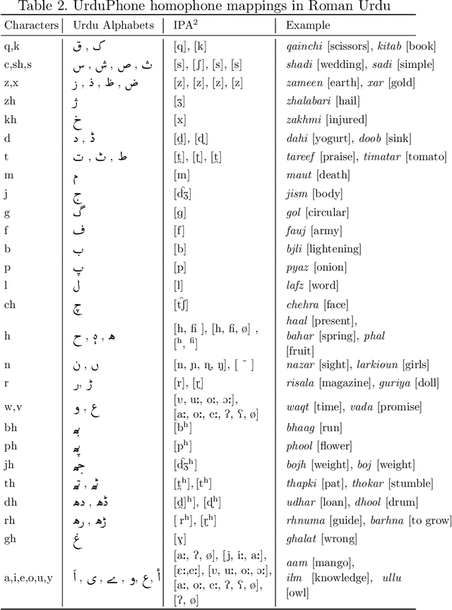 Figure 4 for A Clustering Framework for Lexical Normalization of Roman Urdu