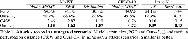 Figure 2 for Accurate, reliable and fast robustness evaluation