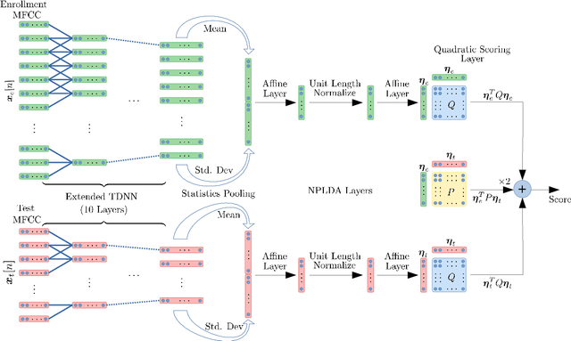 Figure 1 for Neural PLDA Modeling for End-to-End Speaker Verification