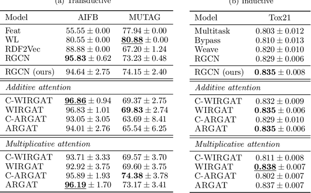 Figure 4 for Relational Graph Attention Networks