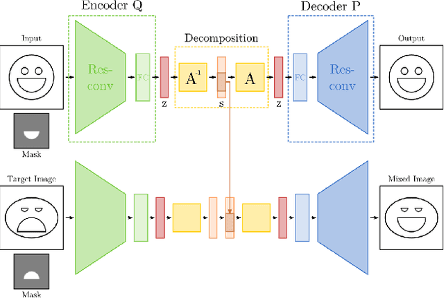 Figure 3 for Learning Disentangled Representations via Independent Subspaces