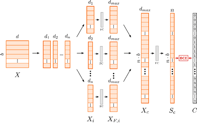 Figure 4 for Learning Disentangled Representations via Independent Subspaces