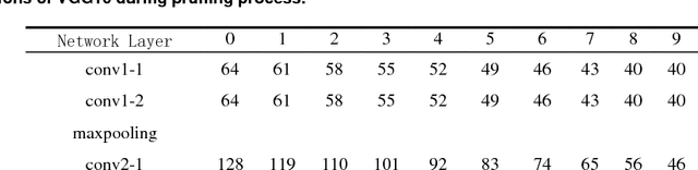 Figure 2 for Reliable Identification of Redundant Kernels for Convolutional Neural Network Compression