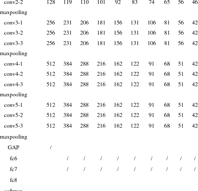 Figure 4 for Reliable Identification of Redundant Kernels for Convolutional Neural Network Compression