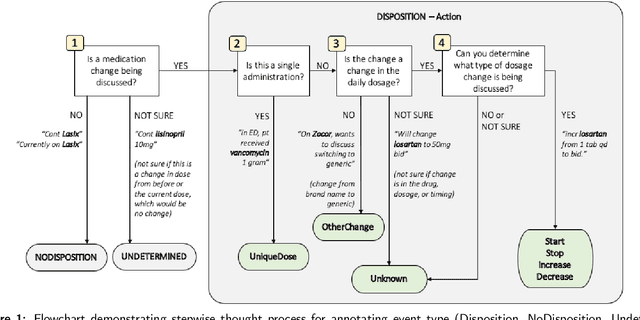 Figure 2 for Toward Understanding Clinical Context of Medication Change Events in Clinical Narratives