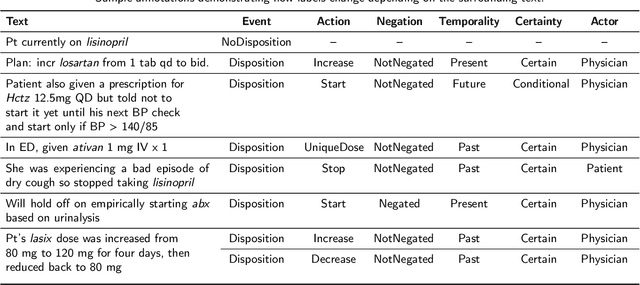 Figure 1 for Toward Understanding Clinical Context of Medication Change Events in Clinical Narratives